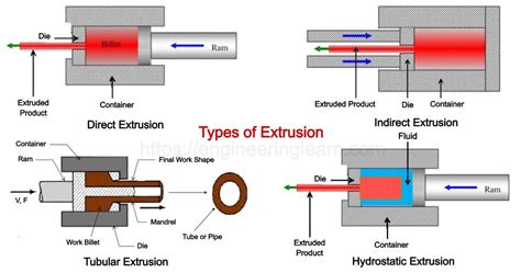 types of extrusion techniques